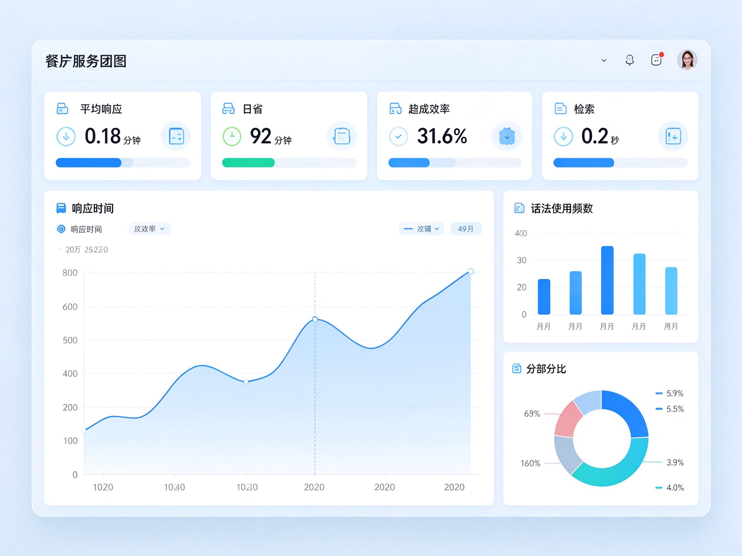 易歪歪团队效能看板：响应时长趋势、话术使用频次与部门占比图表